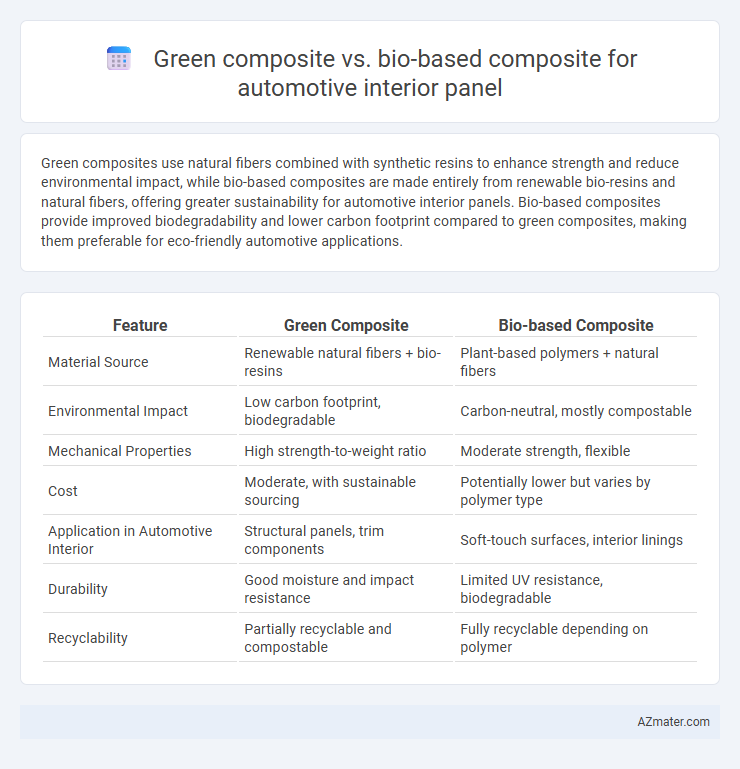 Green composite vs. bio-based composite for automotive interior panel - What is The Difference?