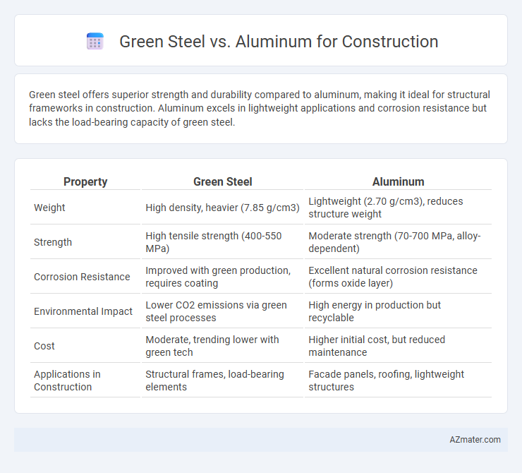 Green Steel vs. Aluminum for Construction - What is The Difference?