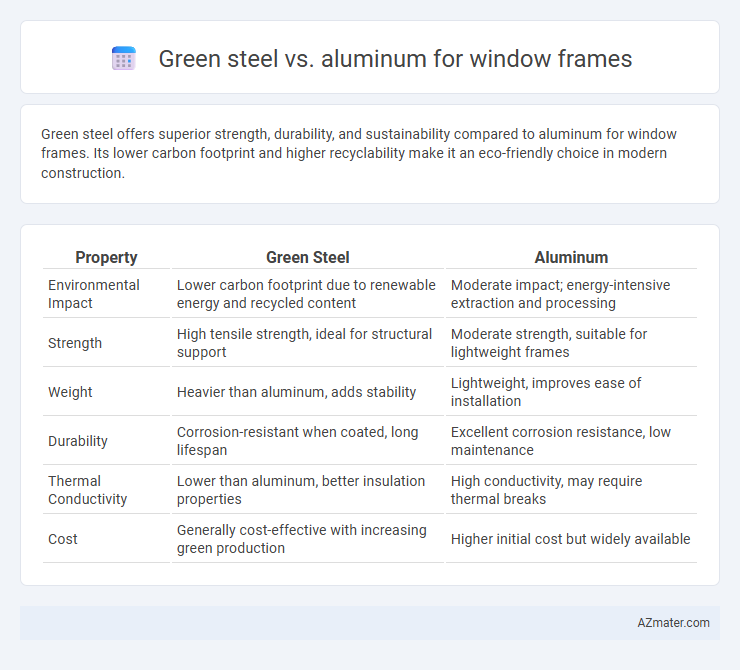 Green steel vs. aluminum for window frames - What is The Difference?