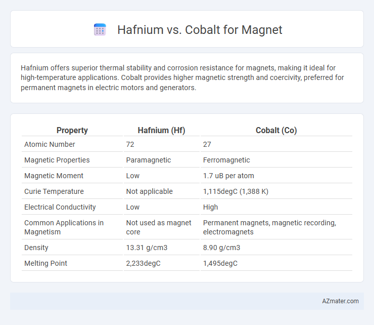Hafnium vs. Cobalt for Magnet - What is The Difference?