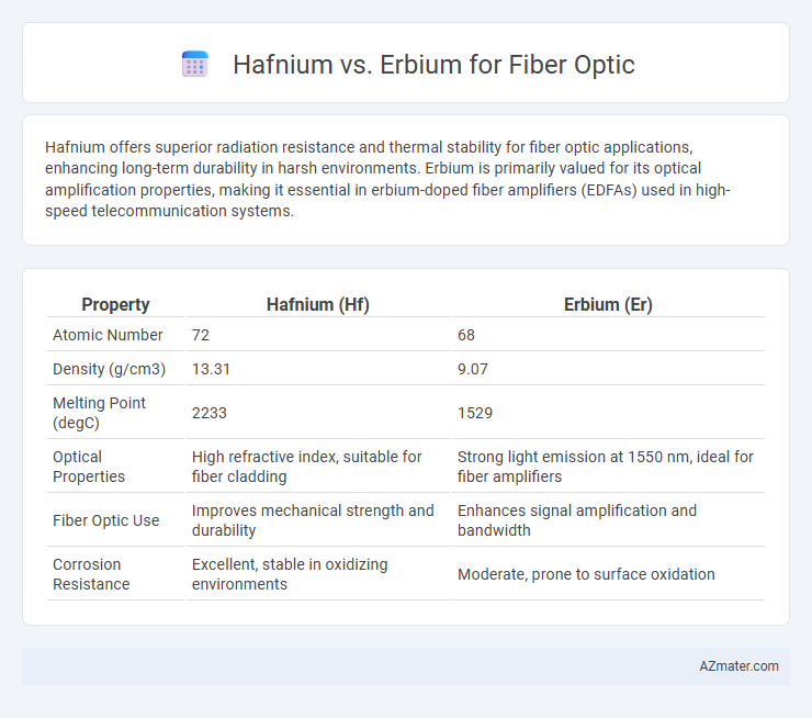 Hafnium vs. Erbium for Fiber Optic - What is The Difference?