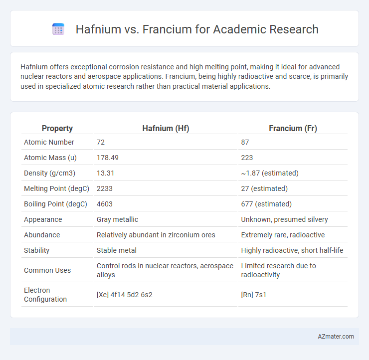 Hafnium vs. Francium for Academic Research - What is The Difference?