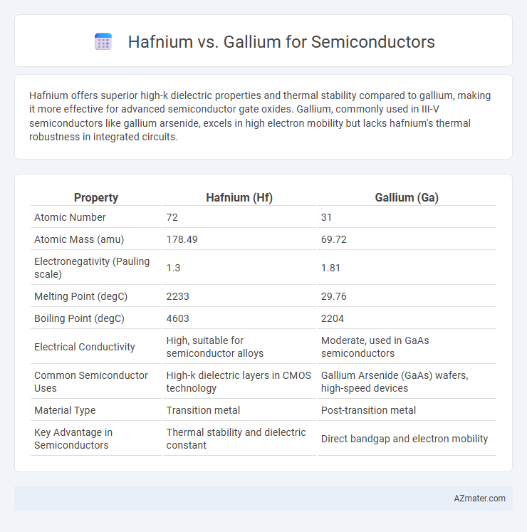 Hafnium vs. Gallium for Semiconductors - What is The Difference?
