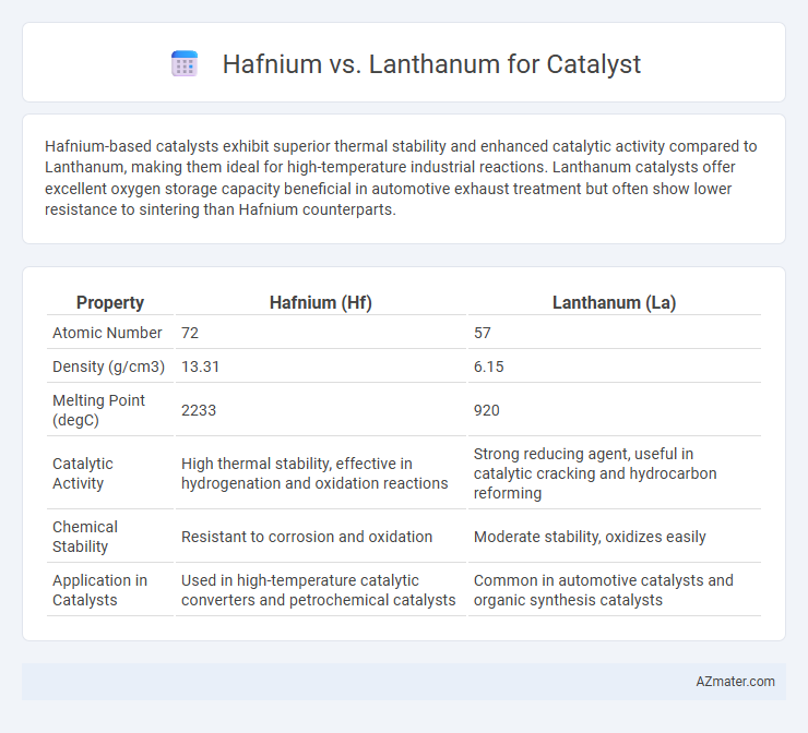 Hafnium vs. Lanthanum for Catalyst - What is The Difference?