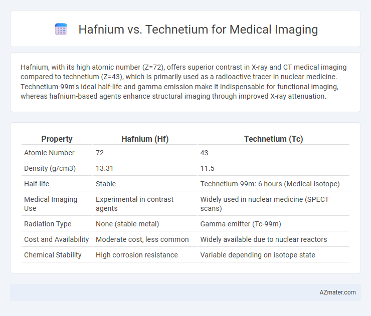 Hafnium vs. Technetium for Medical Imaging - What is The Difference?
