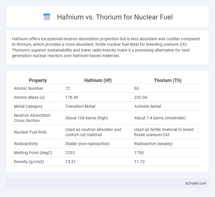 Hafnium vs. Thorium for Nuclear Fuel - What is The Difference?