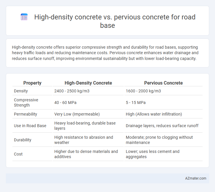 High-density concrete vs. pervious concrete for road base - What is The Difference?