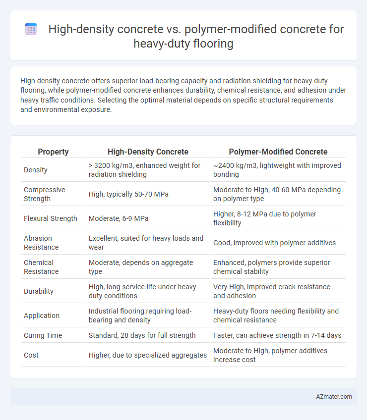 High-density concrete vs. polymer-modified concrete for heavy-duty flooring - What is The Difference?