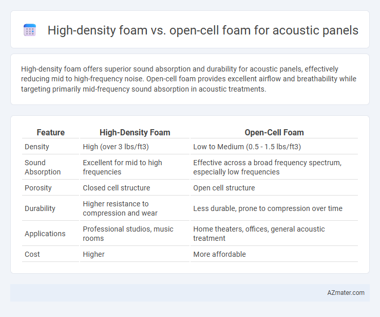 High-density foam vs. open-cell foam for acoustic panels - What is The Difference?