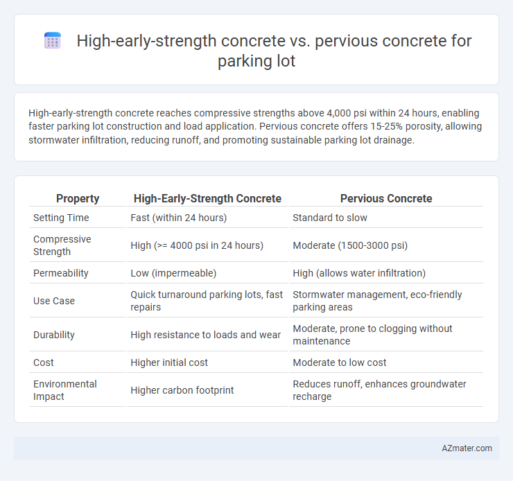High-early-strength concrete vs. pervious concrete for parking lot - What is The Difference?
