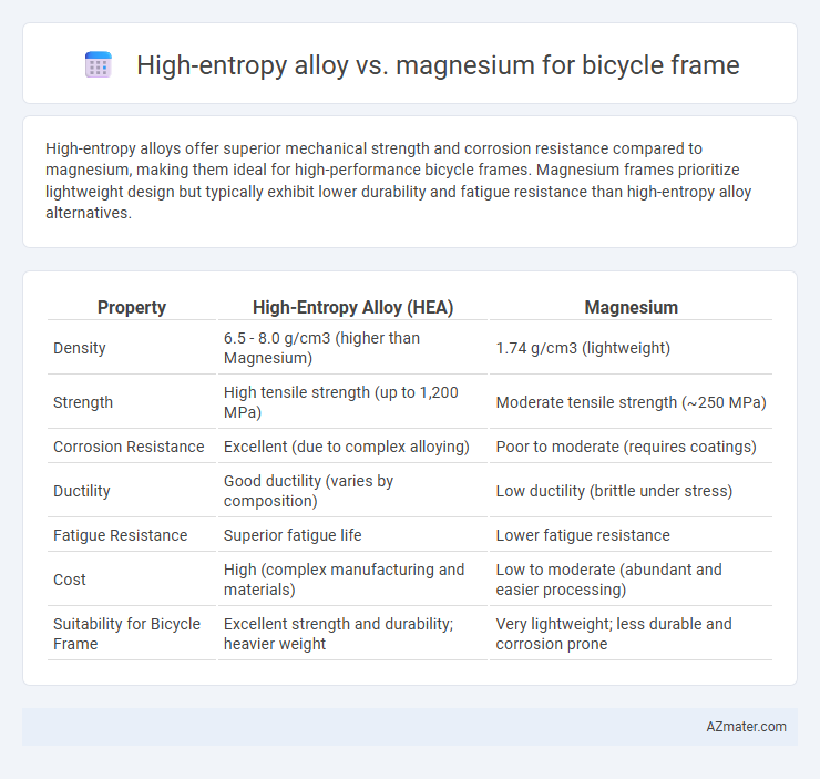 High-entropy alloy vs. magnesium for bicycle frame - What is The Difference?