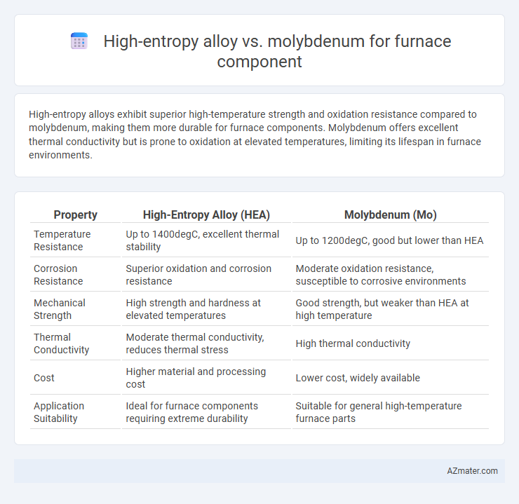 High-entropy alloy vs. molybdenum for furnace component - What is The Difference?