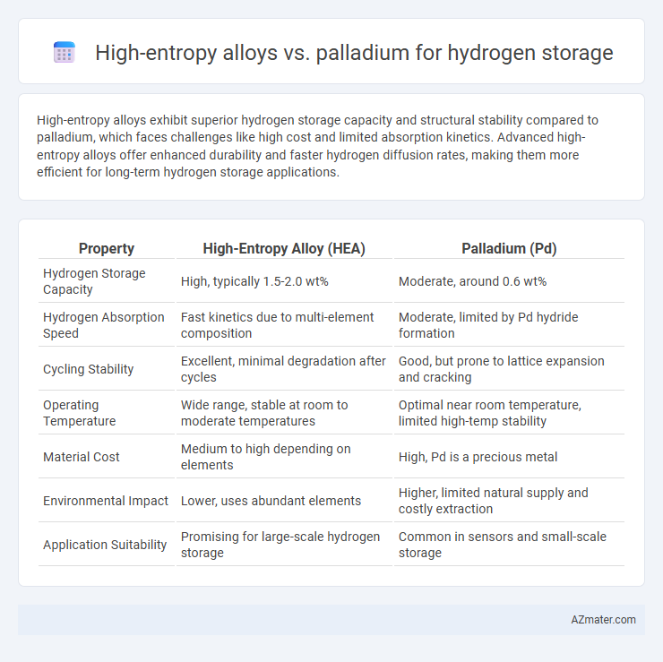High-entropy alloys vs. palladium for hydrogen storage - What is The Difference?