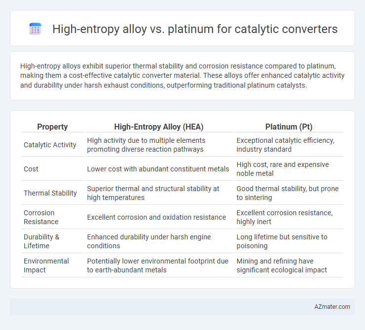 High-entropy alloy vs. platinum for catalytic converters - What is The Difference?