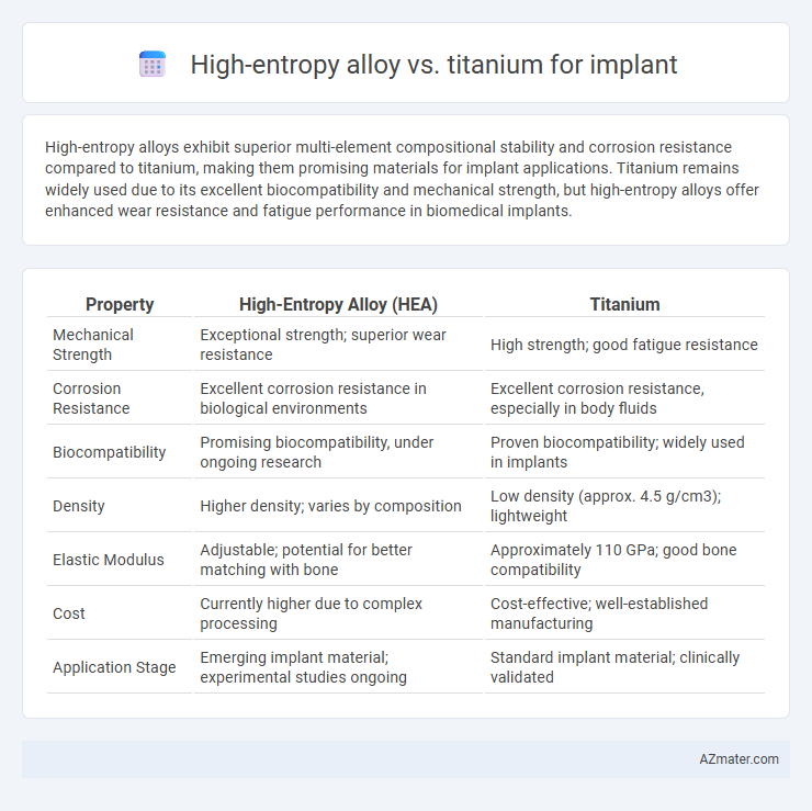 High-entropy alloy vs. titanium for implant - What is The Difference?