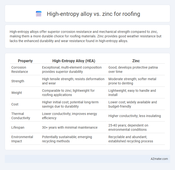 High-entropy alloy vs. zinc for roofing - What is The Difference?