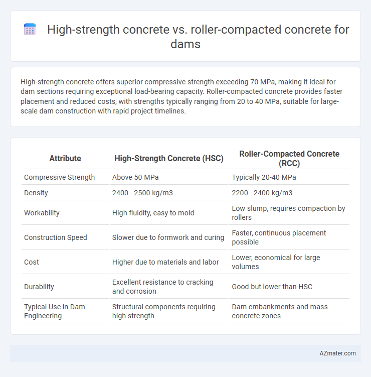 High-strength concrete vs. roller-compacted concrete for dams - What is The Difference?