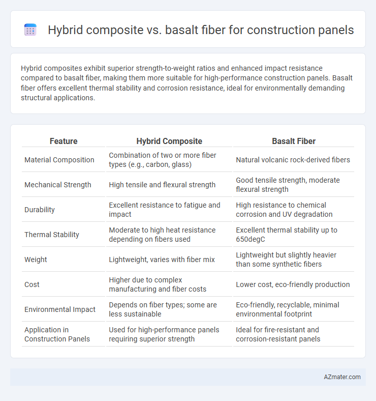 Hybrid composite vs. basalt fiber for construction panels - What is The Difference?