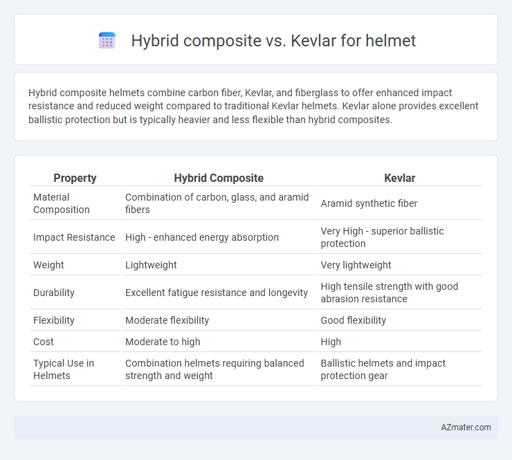 Hybrid composite vs. Kevlar for helmet - What is The Difference?