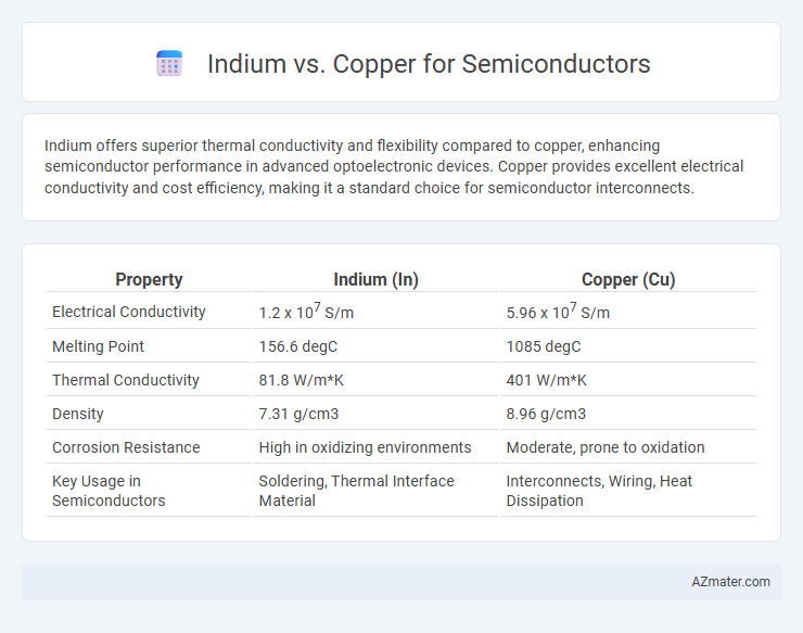 Indium vs. Copper for Semiconductors - What is The Difference?