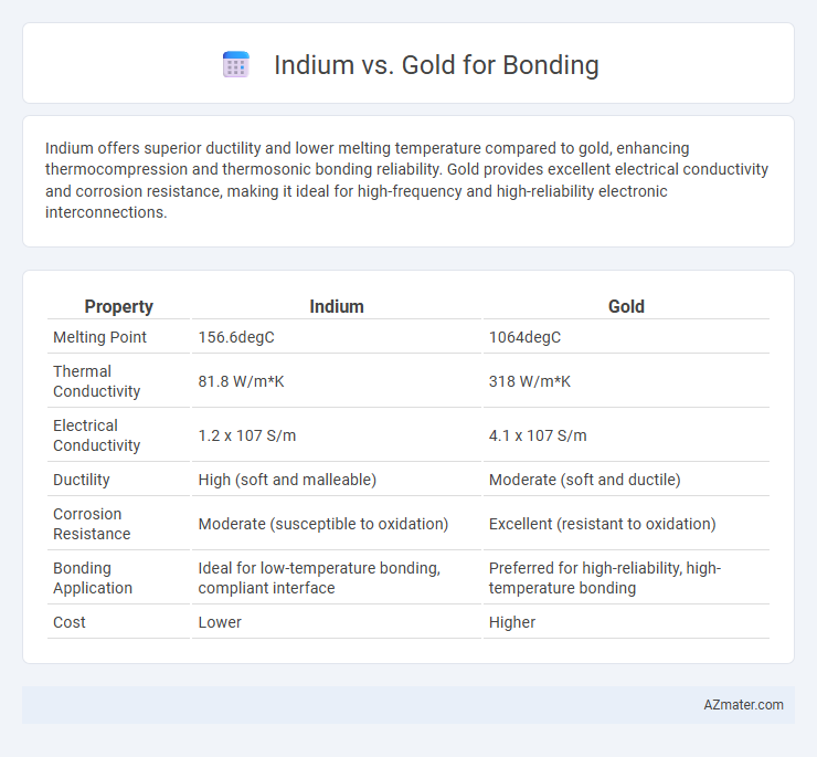 Indium vs. Gold for Bonding - What is The Difference?