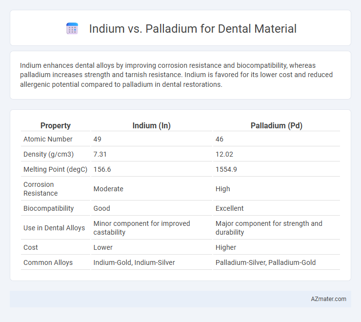 Indium vs. Palladium for Dental Material - What is The Difference?