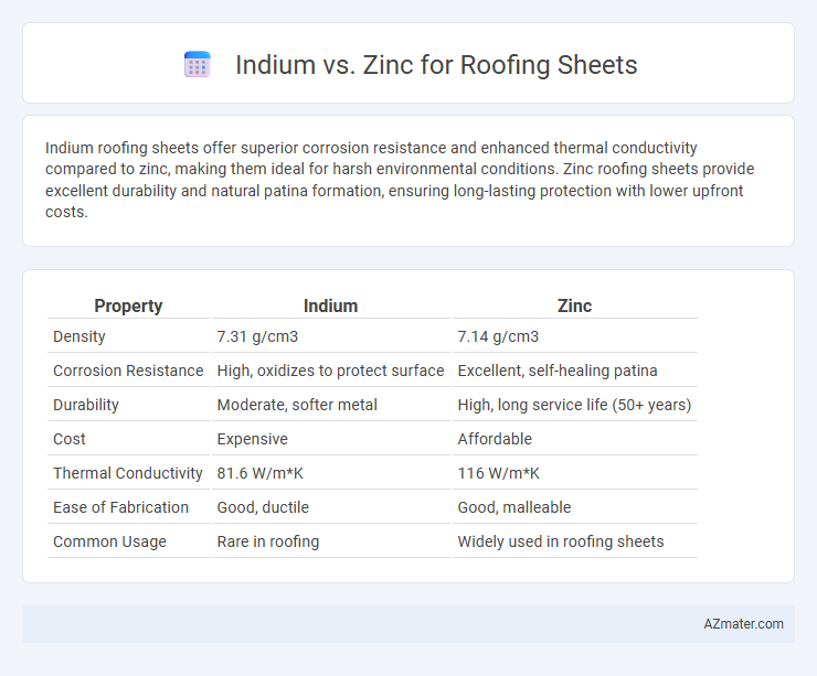 Indium vs. Zinc for Roofing Sheets - What is The Difference?
