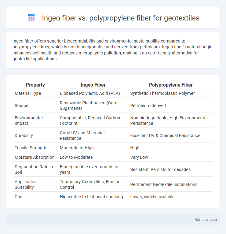 Ingeo fiber vs. polypropylene fiber for geotextiles - What is The Difference?