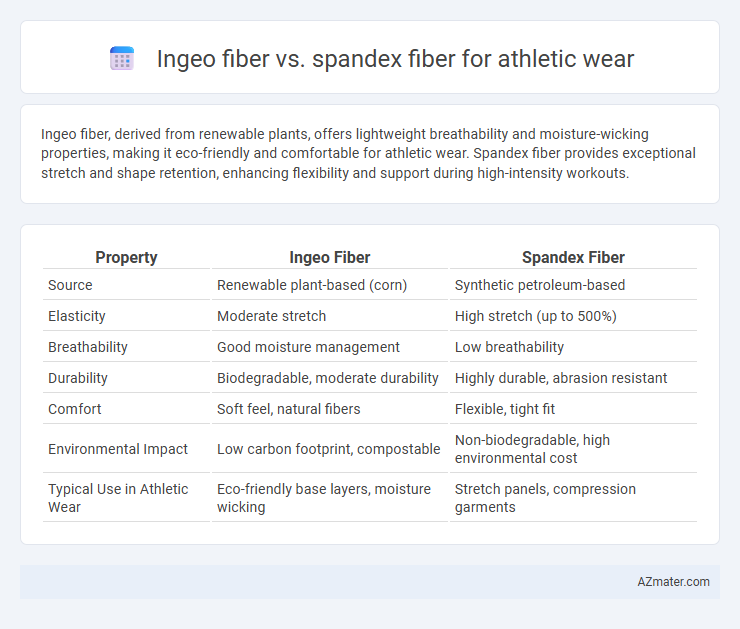 Ingeo fiber vs. spandex fiber for athletic wear - What is The Difference?