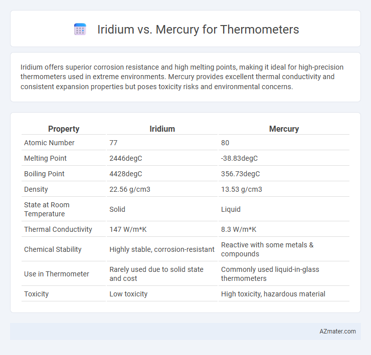 Iridium vs. Mercury for Thermometers - What is The Difference?
