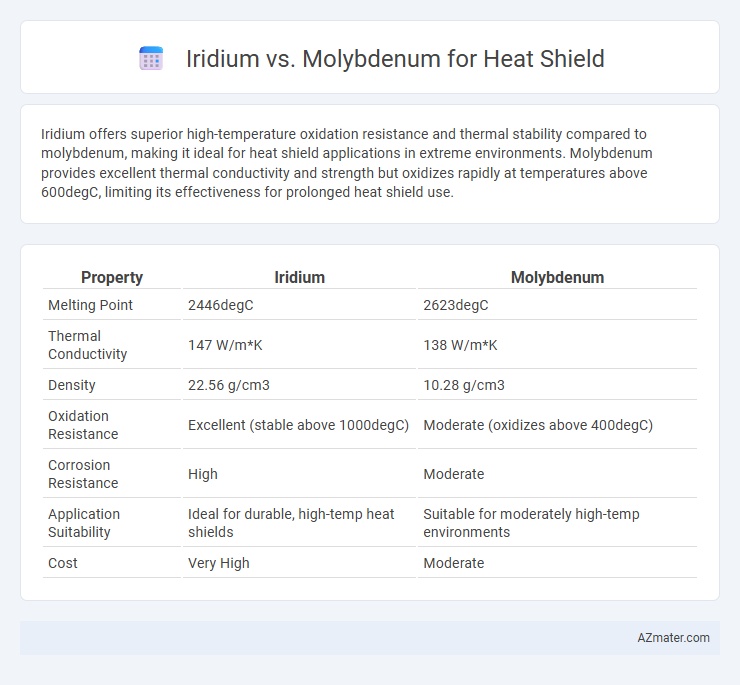 Iridium vs. Molybdenum for Heat Shield - What is The Difference?