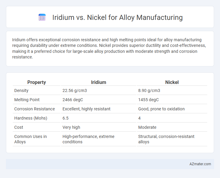Iridium vs. Nickel for Alloy Manufacturing - What is The Difference?