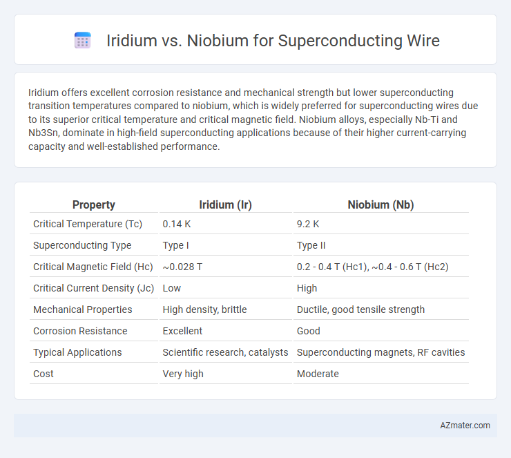 Iridium vs. Niobium for Superconducting Wire - What is The Difference?
