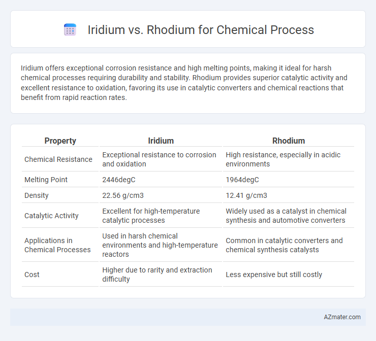 Iridium vs. Rhodium for Chemical Process - What is The Difference?