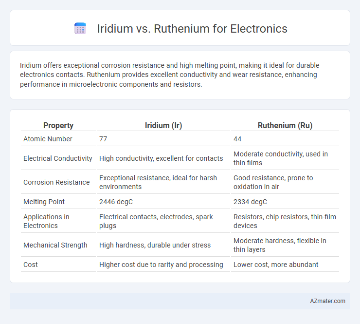 Iridium vs. Ruthenium for Electronics - What is The Difference?
