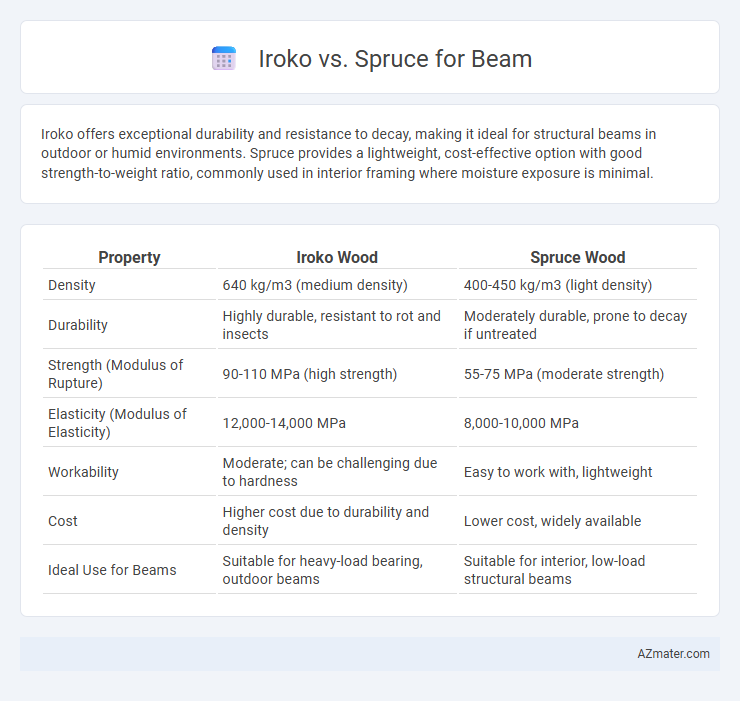 Iroko vs. Spruce for Beam - What is The Difference?