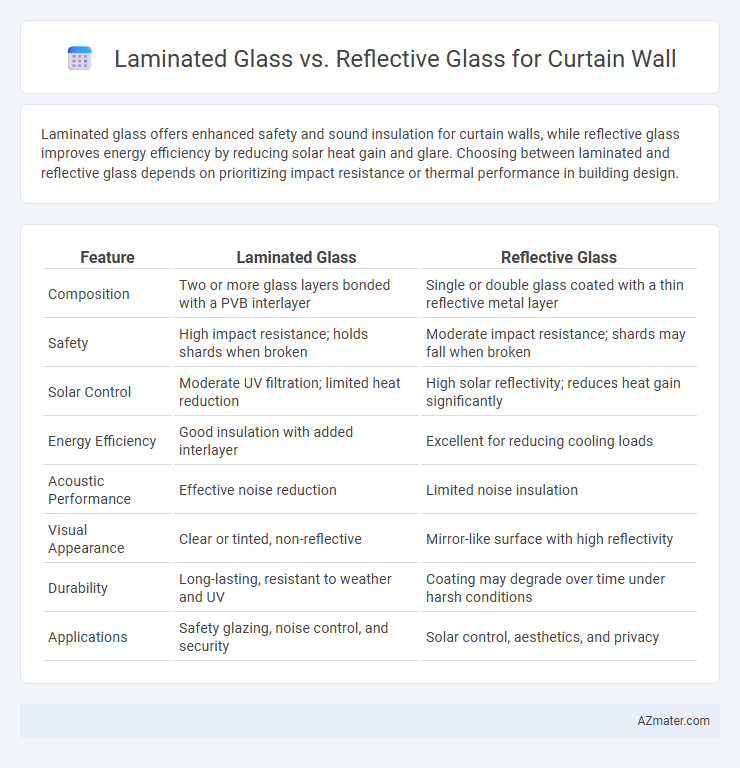 Laminated Glass vs. Reflective Glass for Curtain Wall - What is The Difference?