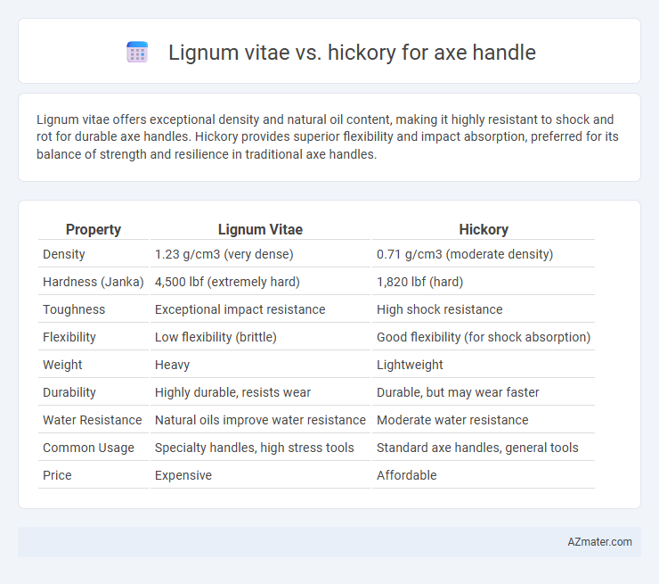 Lignum vitae vs. hickory for axe handle - What is The Difference?