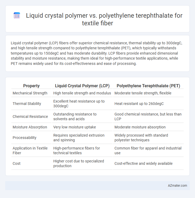 Liquid crystal polymer vs. polyethylene terephthalate for textile fiber - What is The Difference?