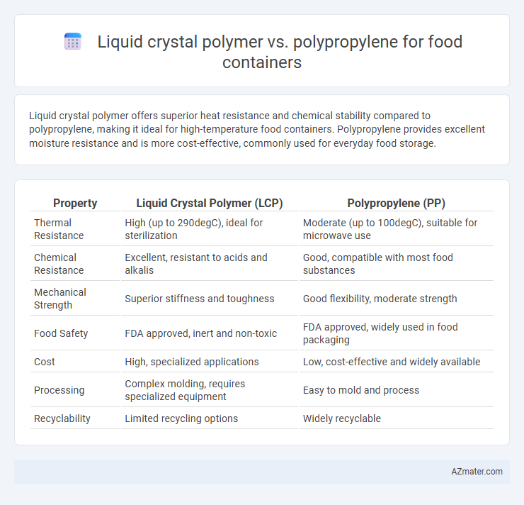 Liquid crystal polymer vs. polypropylene for food containers - What is The Difference?