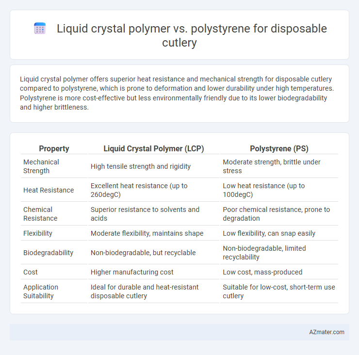 Liquid crystal polymer vs. polystyrene for disposable cutlery - What is The Difference?