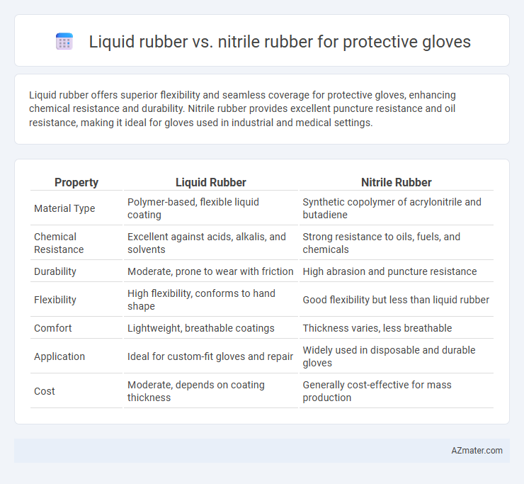 Liquid rubber vs. nitrile rubber for protective gloves - What is The Difference?