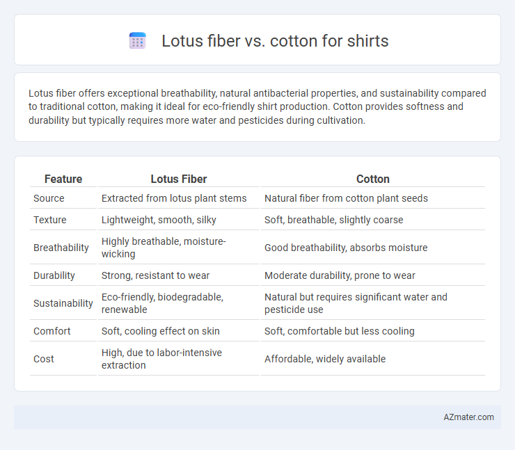 Lotus fiber vs. cotton for shirts - What is The Difference?