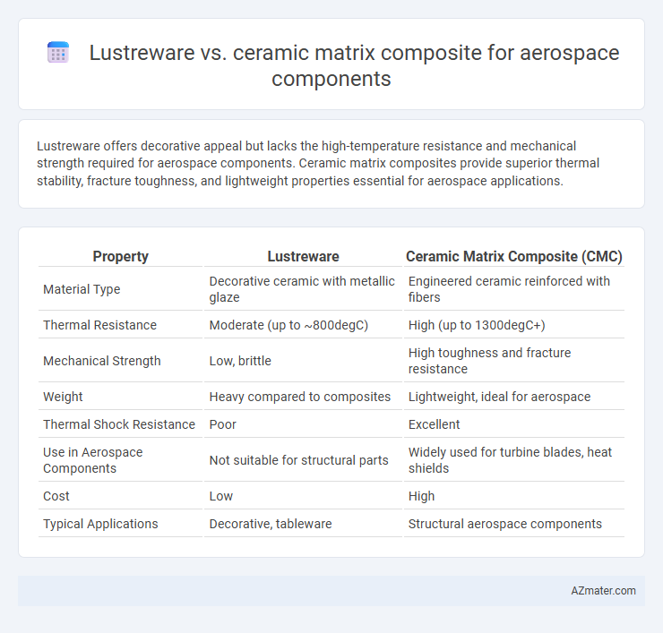 Lustreware vs. ceramic matrix composite for aerospace components - What is The Difference?