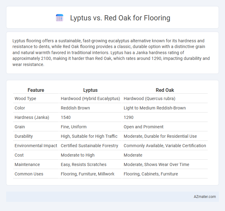 Lyptus vs. Red Oak for Flooring - What is The Difference?