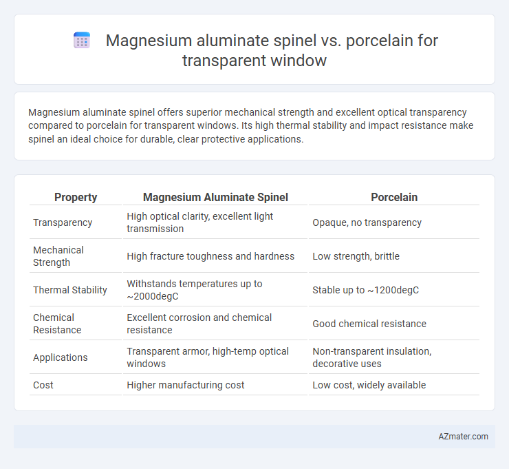 Magnesium aluminate spinel vs. porcelain for transparent window - What is The Difference?