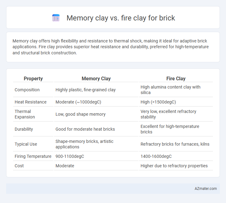 Memory clay vs. fire clay for brick - What is The Difference?