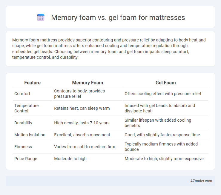 Memory foam vs. gel foam for mattresses - What is The Difference?
