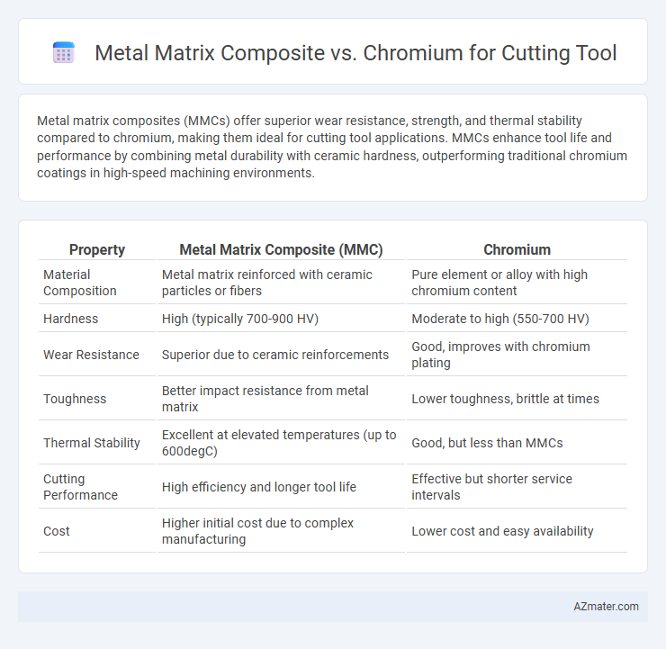 Metal Matrix Composite vs. Chromium for Cutting Tool - What is The Difference?