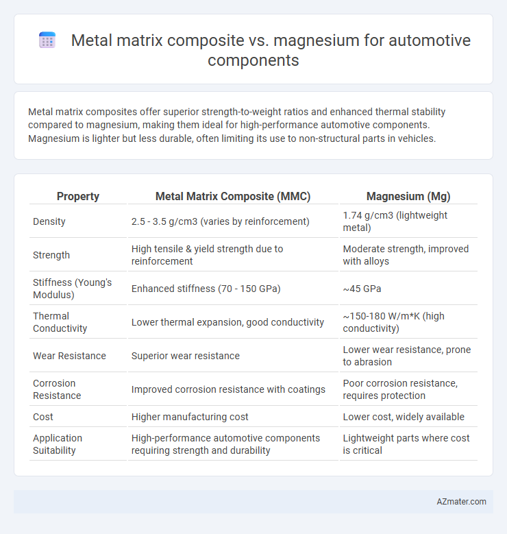 Metal matrix composite vs. magnesium for automotive components - What is The Difference?
